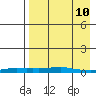 Kotzebue tide chart for Friday, April 10, 2026