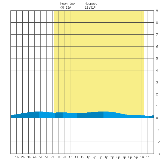 Kotzebue tide chart for Saturday, April 11, 2026