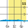 Kotzebue tide chart for Saturday, April 11, 2026