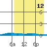 Kotzebue tide chart for Sunday, April 12, 2026
