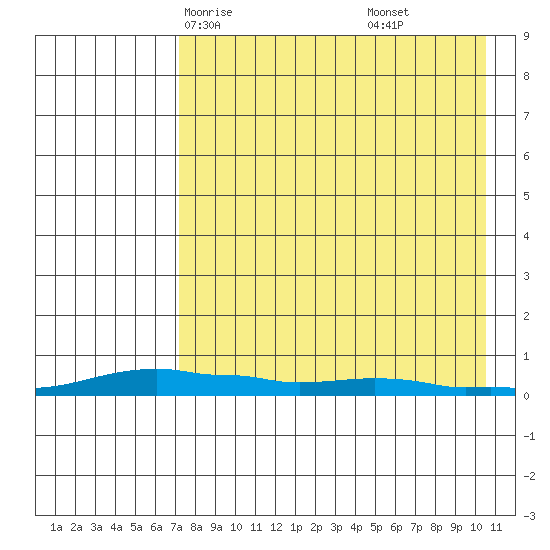 Kotzebue tide chart for Monday, April 13, 2026