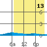 Kotzebue tide chart for Monday, April 13, 2026