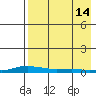 Kotzebue tide chart for Tuesday, April 14, 2026