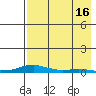 Kotzebue tide chart for Thursday, April 16, 2026