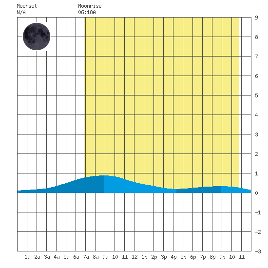 Kotzebue tide chart for Friday, April 17, 2026