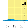 Kotzebue tide chart for Saturday, April 18, 2026