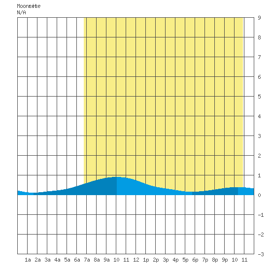 Kotzebue tide chart for Sunday, April 19, 2026