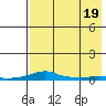 Kotzebue tide chart for Sunday, April 19, 2026