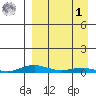 Kotzebue tide chart for Wednesday, April 1, 2026
