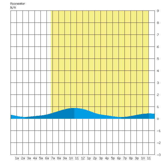Kotzebue tide chart for Monday, April 20, 2026