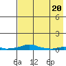 Kotzebue tide chart for Monday, April 20, 2026