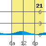 Kotzebue tide chart for Tuesday, April 21, 2026