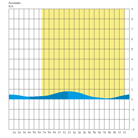 Kotzebue tide chart for Wednesday, April 22, 2026