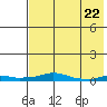 Kotzebue tide chart for Wednesday, April 22, 2026