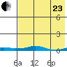 Kotzebue tide chart for Thursday, April 23, 2026