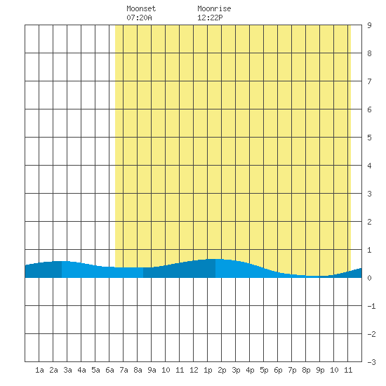 Kotzebue tide chart for Friday, April 24, 2026