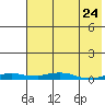 Kotzebue tide chart for Friday, April 24, 2026