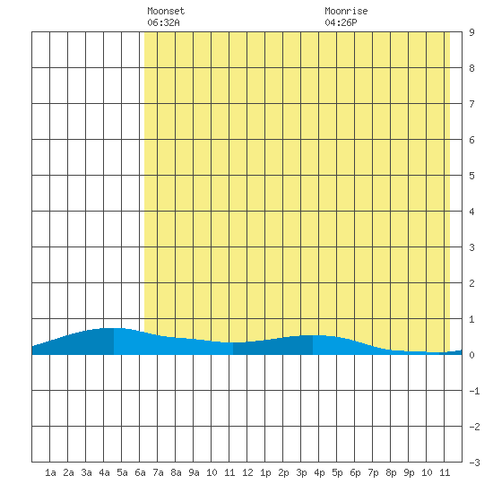 Kotzebue tide chart for Sunday, April 26, 2026