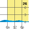 Kotzebue tide chart for Sunday, April 26, 2026