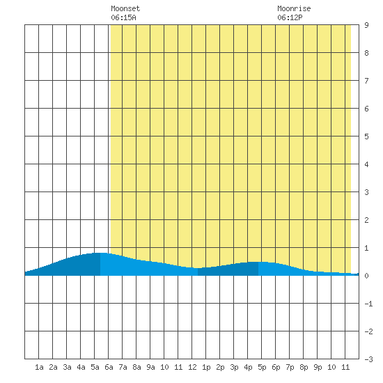 Kotzebue tide chart for Monday, April 27, 2026