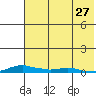 Kotzebue tide chart for Monday, April 27, 2026