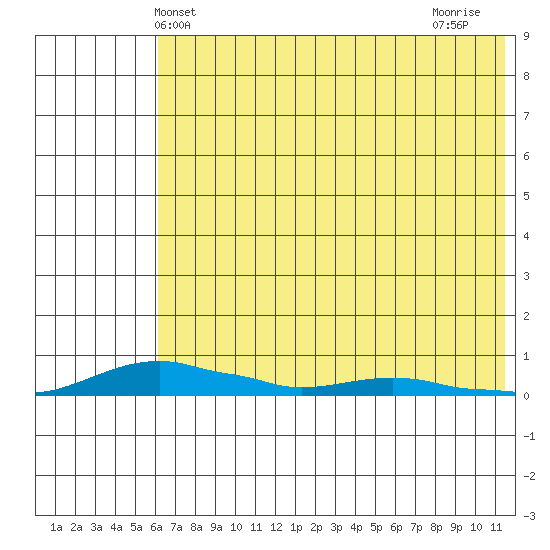 Kotzebue tide chart for Tuesday, April 28, 2026