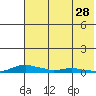 Kotzebue tide chart for Tuesday, April 28, 2026
