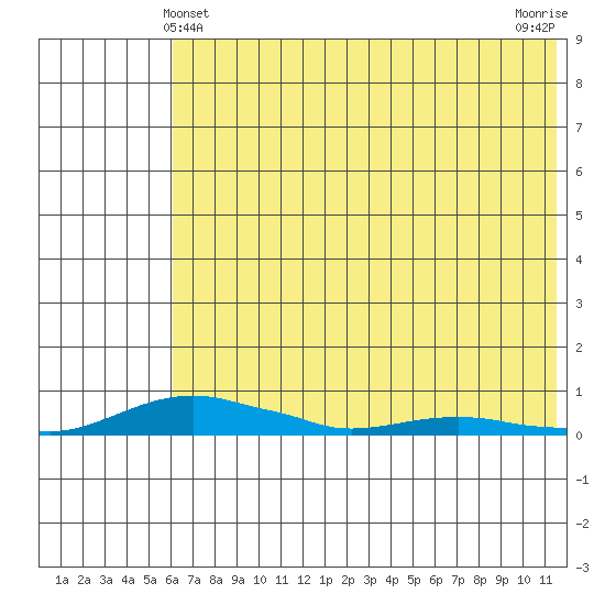 Kotzebue tide chart for Wednesday, April 29, 2026