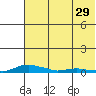 Kotzebue tide chart for Wednesday, April 29, 2026