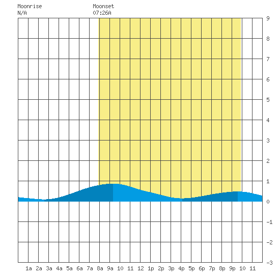 Kotzebue tide chart for Thursday, April 2, 2026