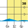 Kotzebue tide chart for Thursday, April 30, 2026