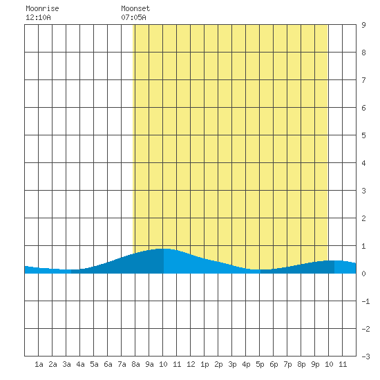 Kotzebue tide chart for Friday, April 3, 2026