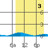 Kotzebue tide chart for Friday, April 3, 2026