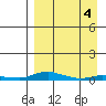 Kotzebue tide chart for Saturday, April 4, 2026