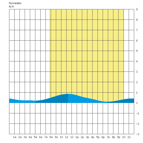 Kotzebue tide chart for Sunday, April 5, 2026