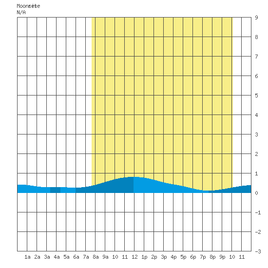 Kotzebue tide chart for Monday, April 6, 2026