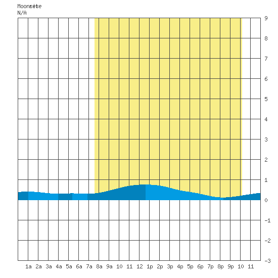 Kotzebue tide chart for Tuesday, April 7, 2026