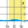 Kotzebue tide chart for Tuesday, April 7, 2026