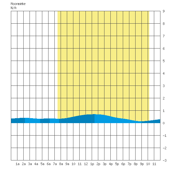 Kotzebue tide chart for Wednesday, April 8, 2026