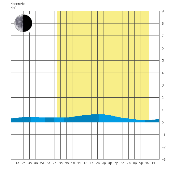 Kotzebue tide chart for Thursday, April 9, 2026