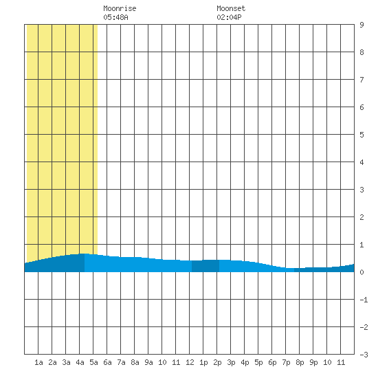 Kotzebue tide chart for Sunday, May 10, 2026