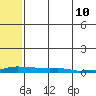 Kotzebue tide chart for Sunday, May 10, 2026
