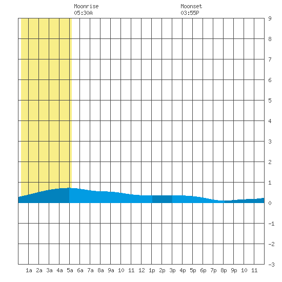 Kotzebue tide chart for Monday, May 11, 2026