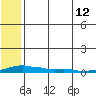 Kotzebue tide chart for Tuesday, May 12, 2026
