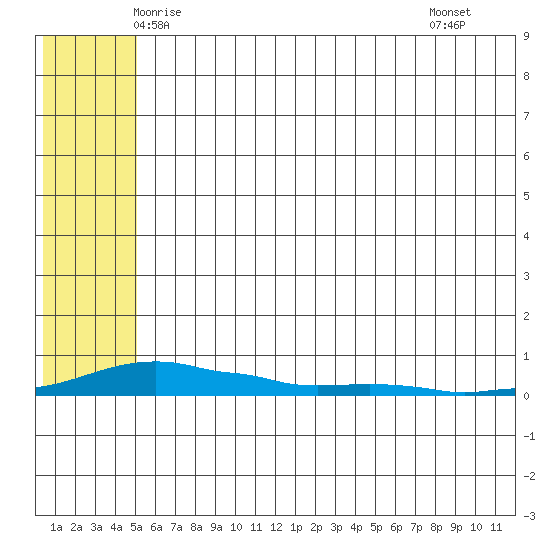 Kotzebue tide chart for Wednesday, May 13, 2026