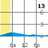 Kotzebue tide chart for Wednesday, May 13, 2026