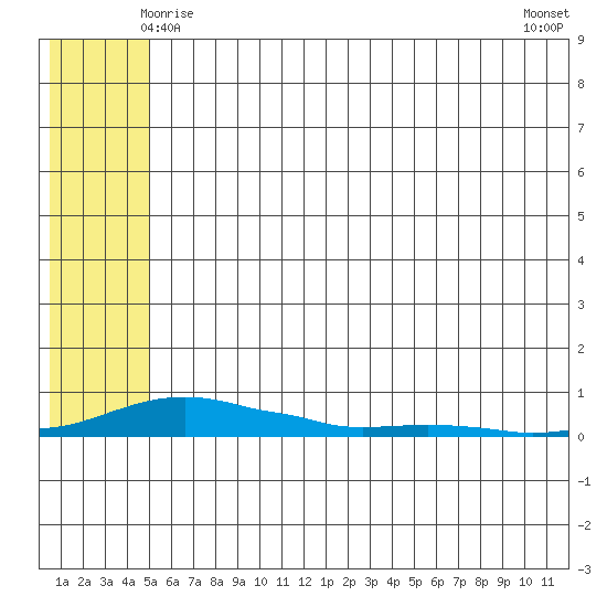 Kotzebue tide chart for Thursday, May 14, 2026