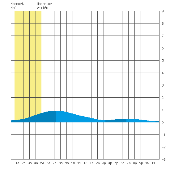 Kotzebue tide chart for Friday, May 15, 2026