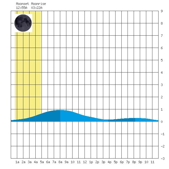 Kotzebue tide chart for Saturday, May 16, 2026