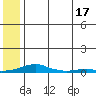 Kotzebue tide chart for Sunday, May 17, 2026